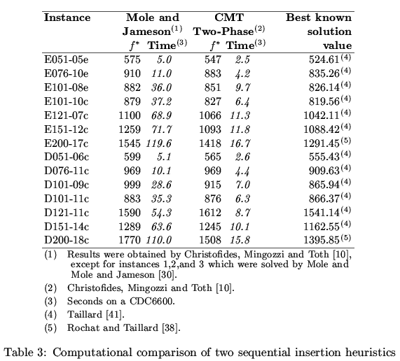 Results table of 2-phase methods on the Christofides, Eilon and Toth instances