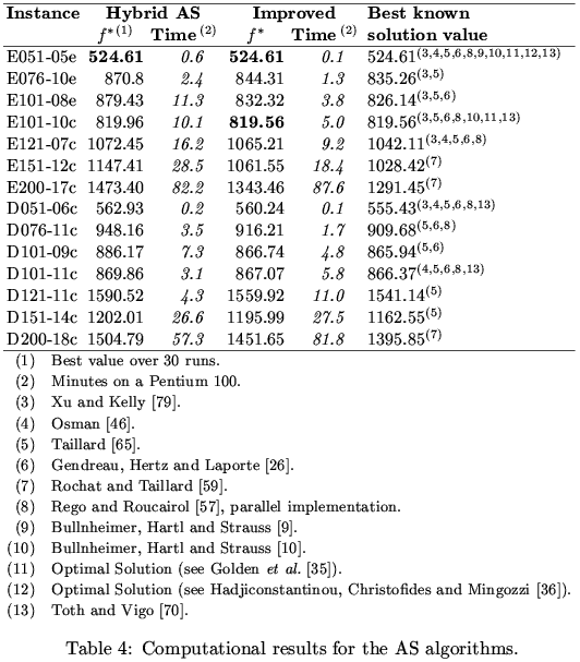 Results table of ant system algorithms on the Christofides, Eilon and Toth instances