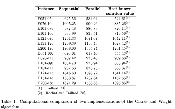 Results table of Clarke and Wright heuristics on the Christofides, Eilon and Toth instances