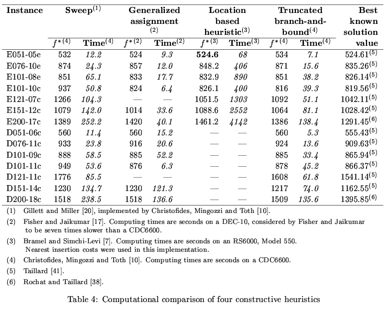Results table of constructive heuristic methods on the Christofides, Eilon and Toth instances