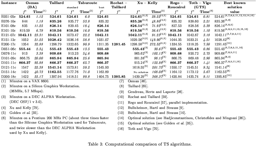 Results table of tabu search algorithms on the Christofides, Eilon and Toth instances