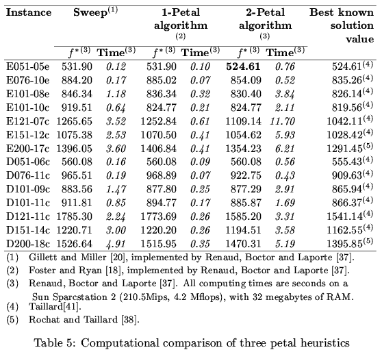 Results table of petal methods on the Christofides, Eilon and Toth instances