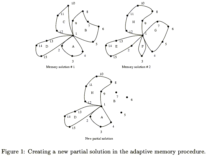 Adaptive memory: routes A, D and H extracted from a memory of two solutions