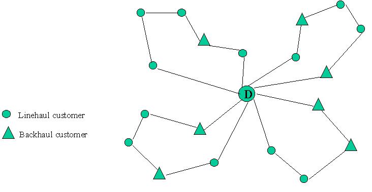 Schematic graph of a VRP with backhauls: routes serving delivery customers followed by pickup customers