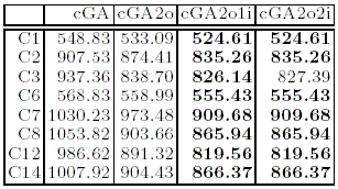 Results of four cellular genetic algorithm variants on 8 Christofides, Mingozzi and Toth instances