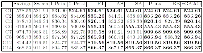 Comparison of the best cellular genetic algorithm with RT, AS, SA, Prins and BB heuristics