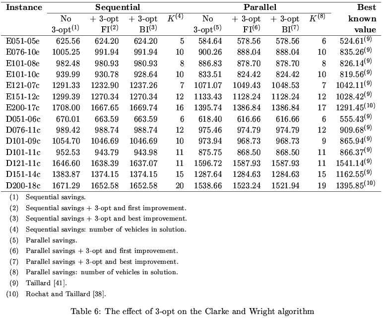 Results table of improvement methods applied to Clarke and Wright algorithms on the Christofides, Eilon and Toth instances