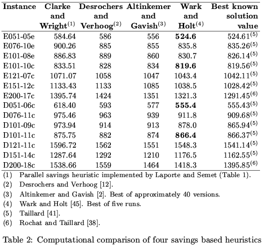Results table of savings-based heuristics on the Christofides, Eilon and Toth instances